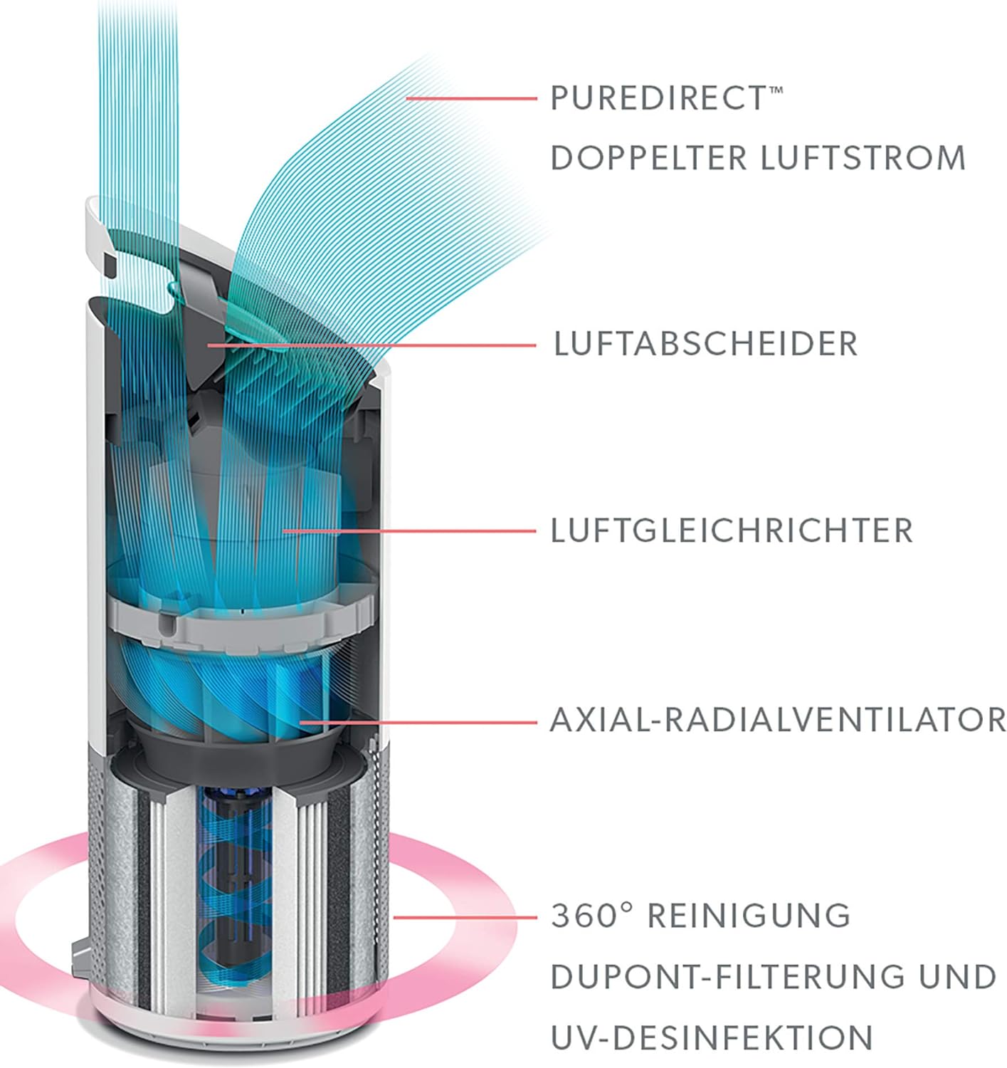 TruSens Z-3000, Z-3000 bis 70 m², Luftreinigungs-Gerät