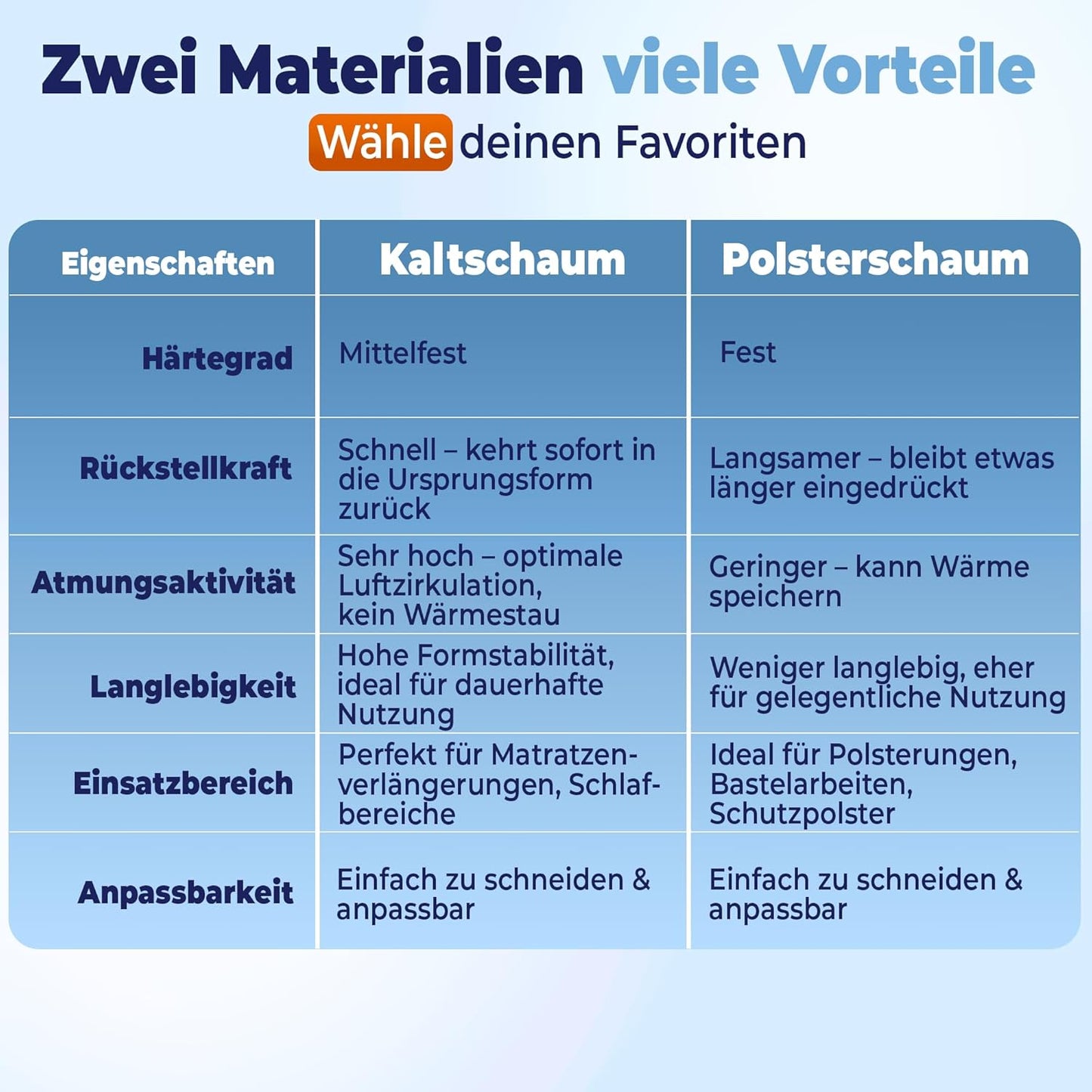 Feste Matratzenverlängerung, 10x15x120, Polsterschaum [ fest ]