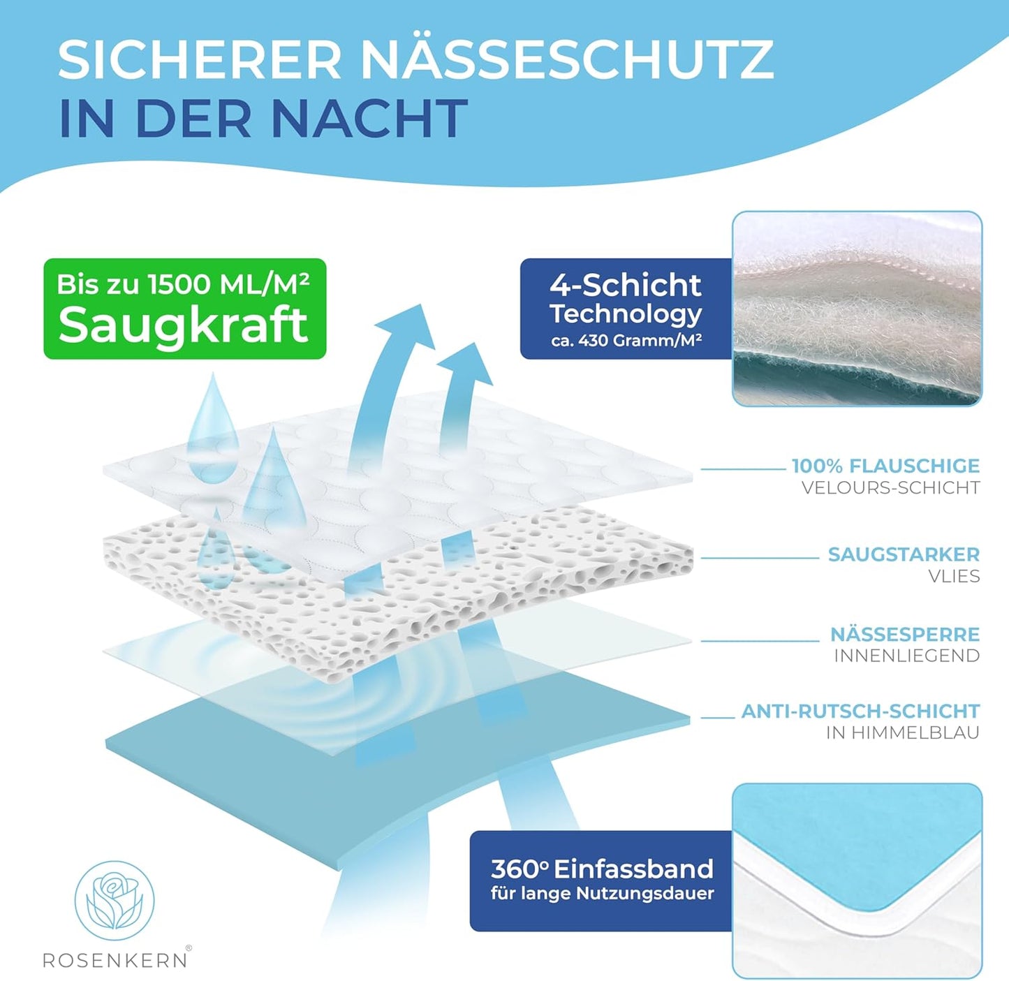 Waschbare Inkontinenz Bettunterlage, 90x150 cm 1er Set