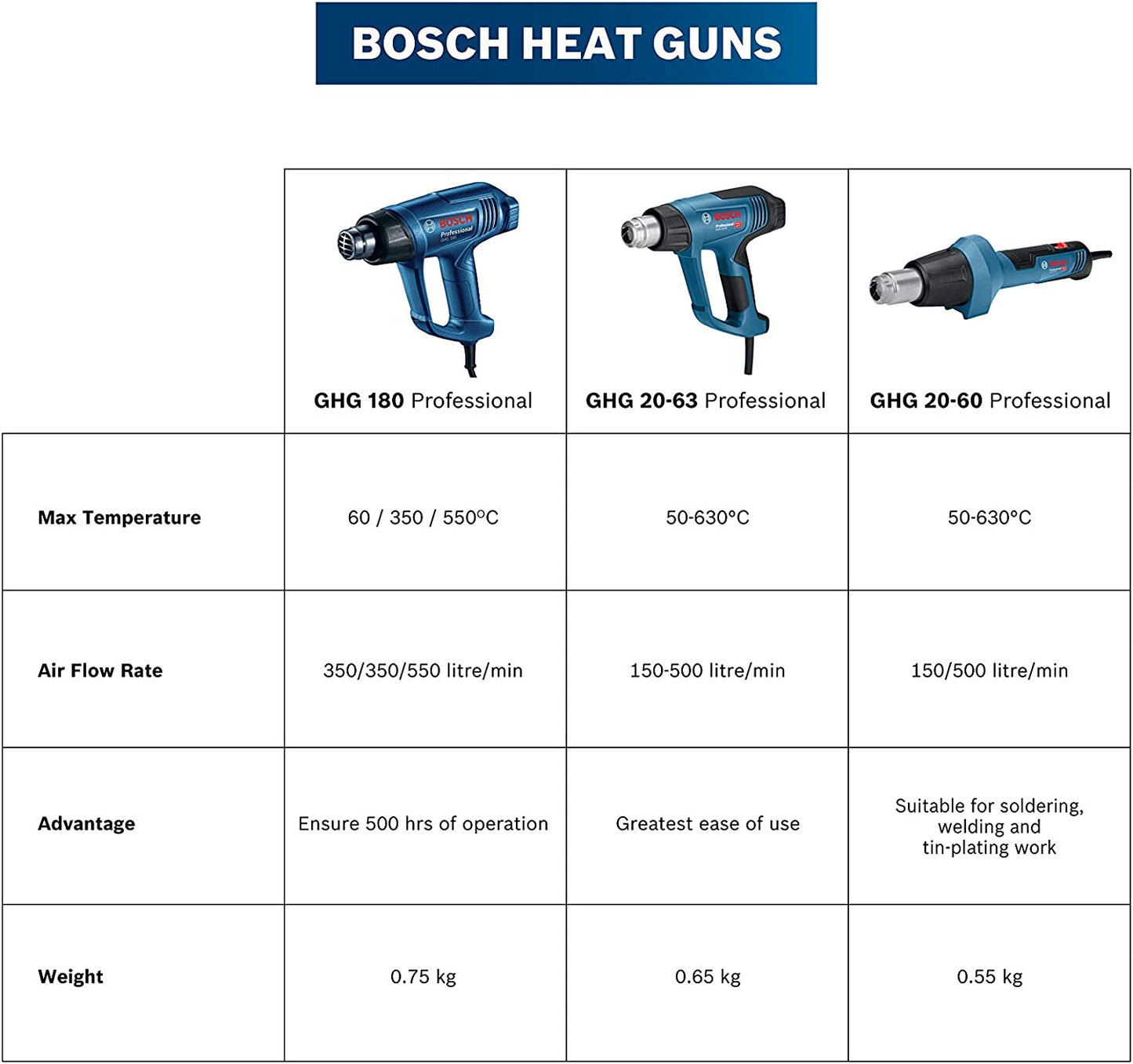 Heissluftgebläse GHG 20-60 Professional