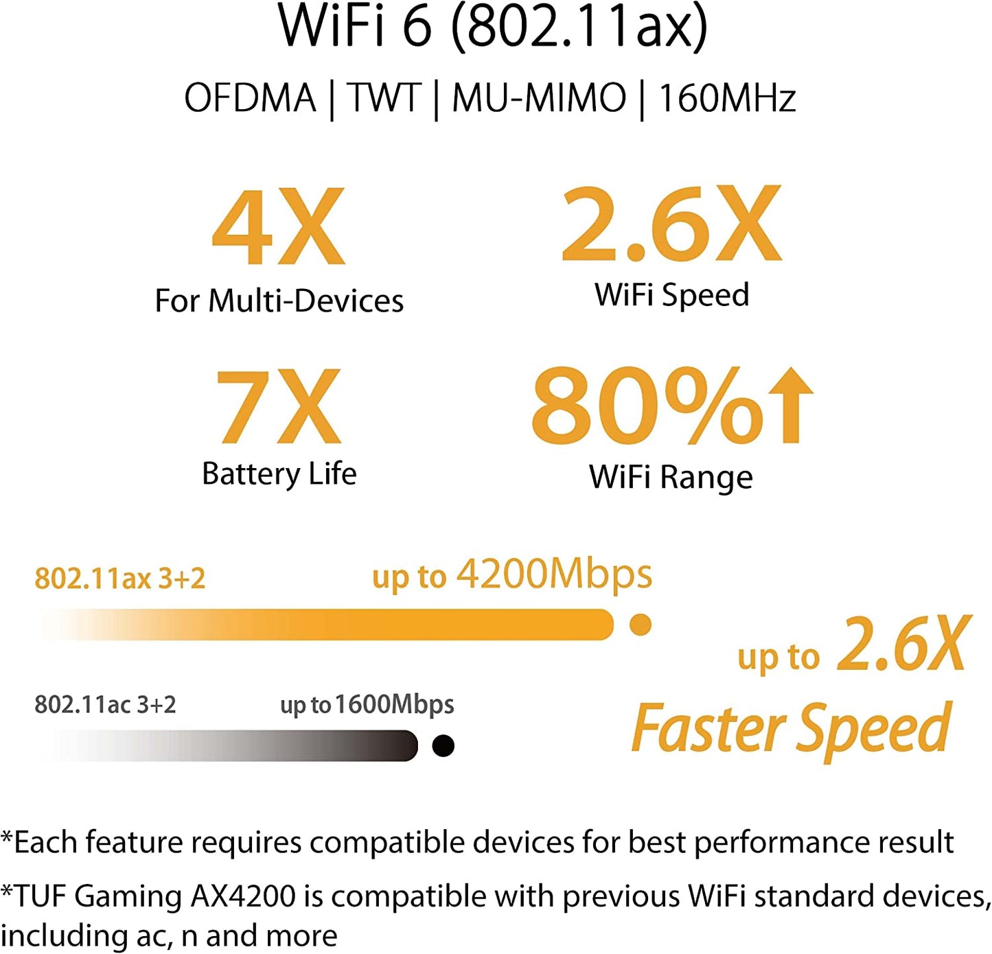 TUF-AX4200 AiMesh, Router