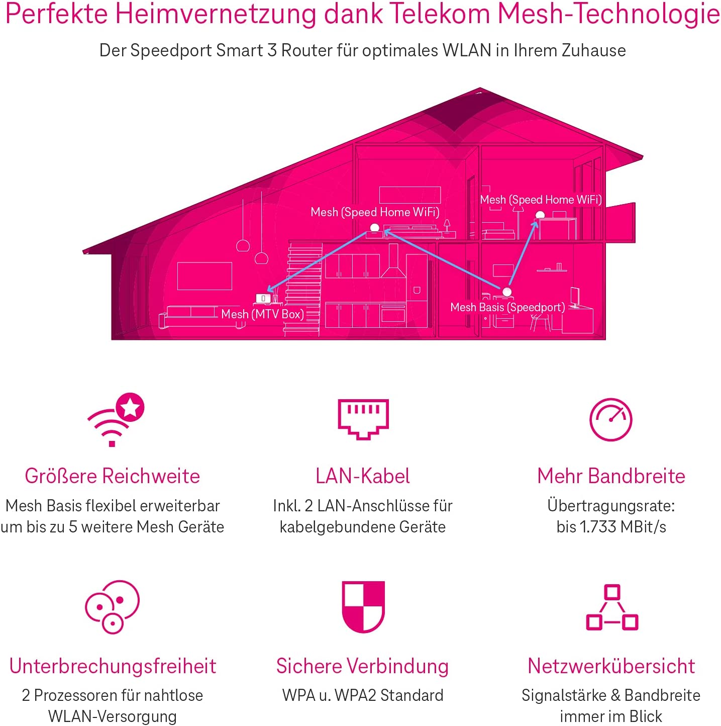 Speedport Smart 3 R, Mesh Router