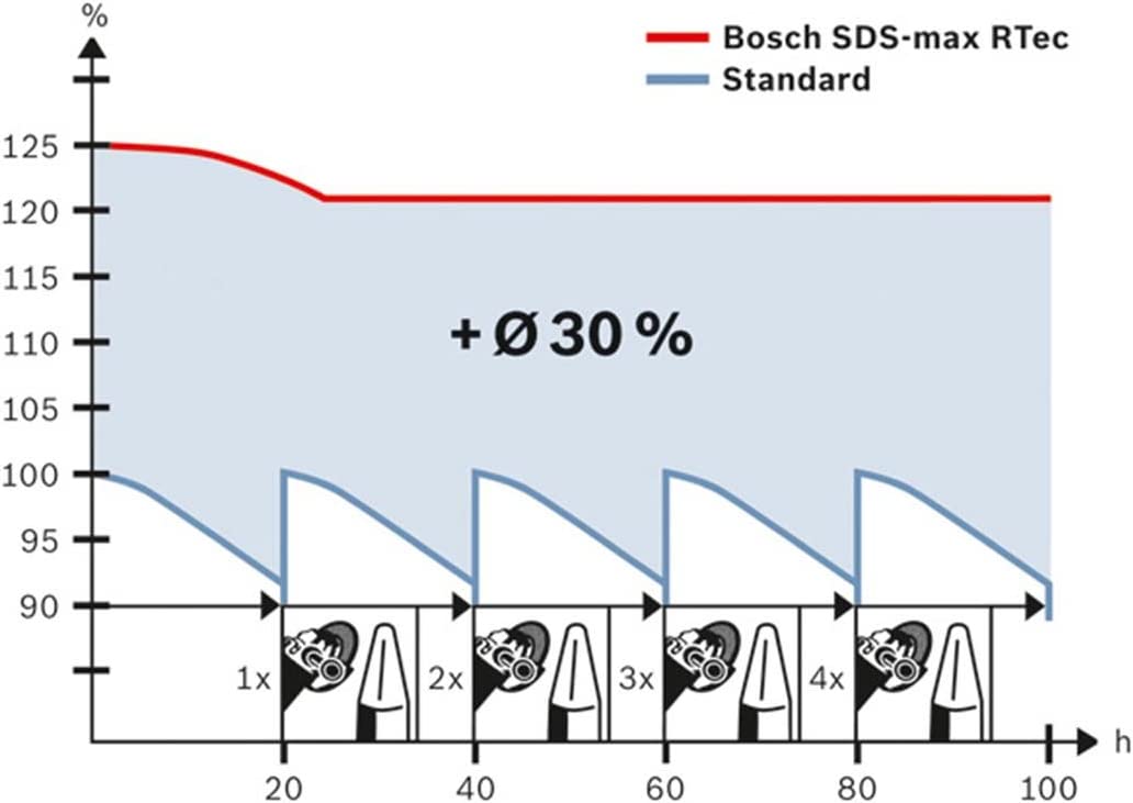 Meissel-Satz RTec, SDS-max, 4-teilig