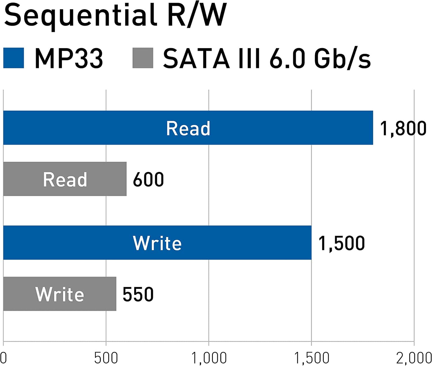 MP33 2 TB, SSD